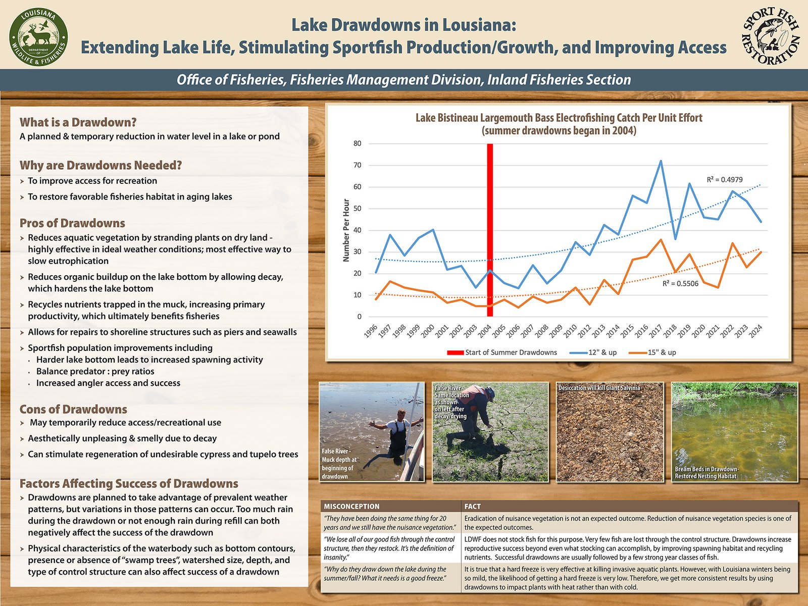 LDWF Drawdown Information via wlf.louisiana.gov